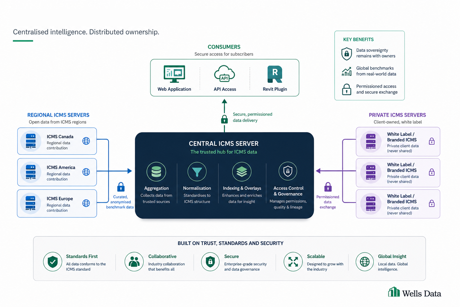 Hub and spoke architecture